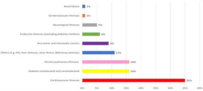 Impact of Co-occurring Mental Disorders and Chronic Physical Illnesses on Frequency of Emergency Department Use and Hospitalization for Mental Health Reasons